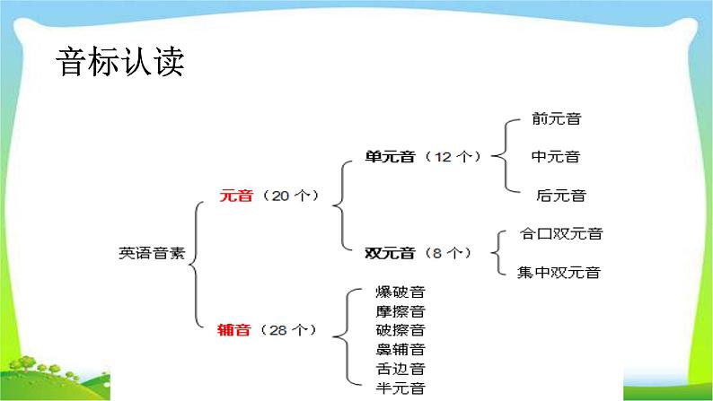 小升初英语衔接国际音标完美课件PPT03