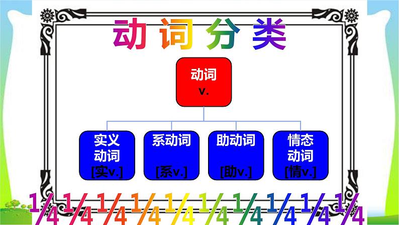 小升初英语语法知识复习动词完美课件PPT第3页