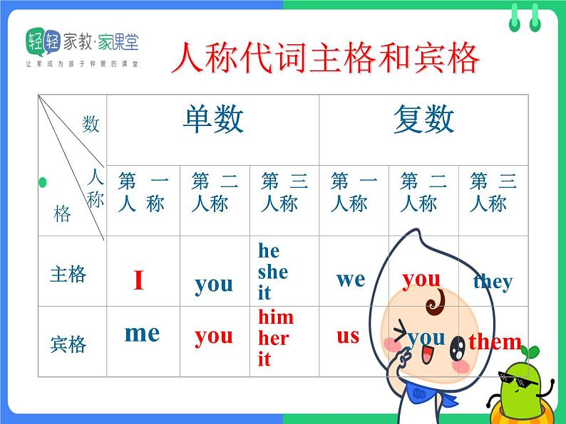 人小升初英语称代词主格和宾格、形物代、名物代解析课件PPT第3页