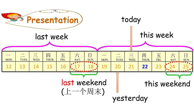 人教PEP版·六年级下册Unit 2 Last weekend PA Let's learn课件PPT04