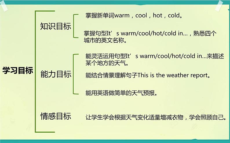 Unit 3 Weather Part A Let’s learn 课件（共23张PPT）第2页