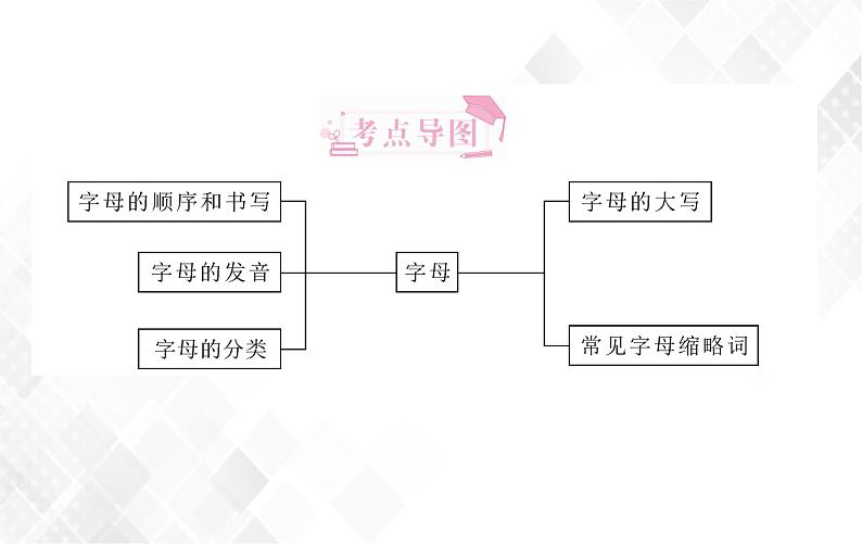 第1章 第1节 字母 授课课件第2页