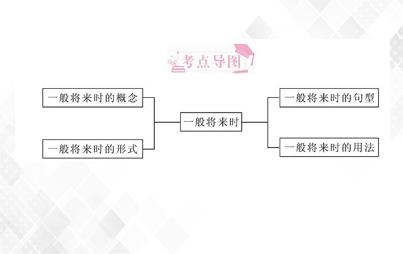 第3章 第4节 一般将来时 授课课件第2页