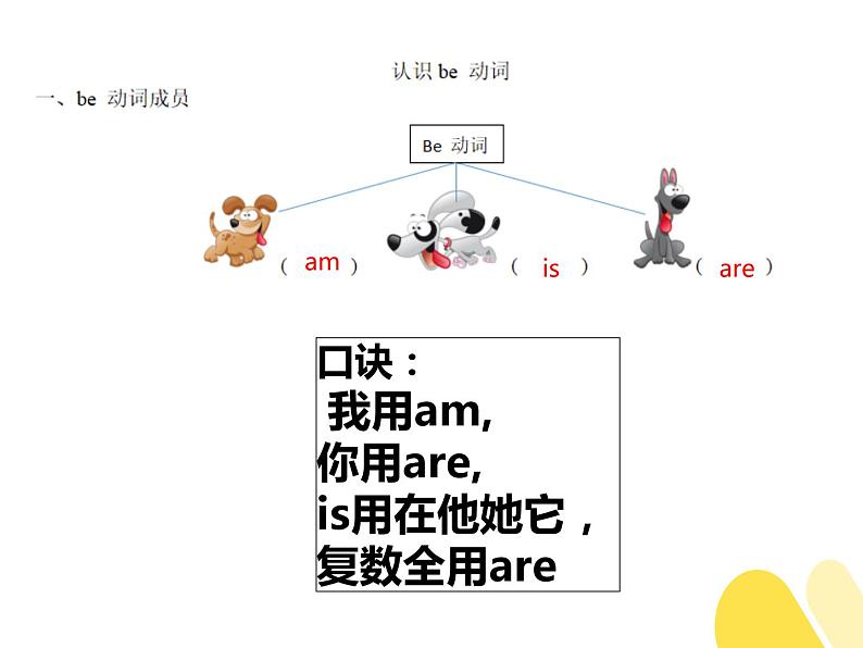 人教版小学英语小升初六年级语法--be动词课件PPT第2页