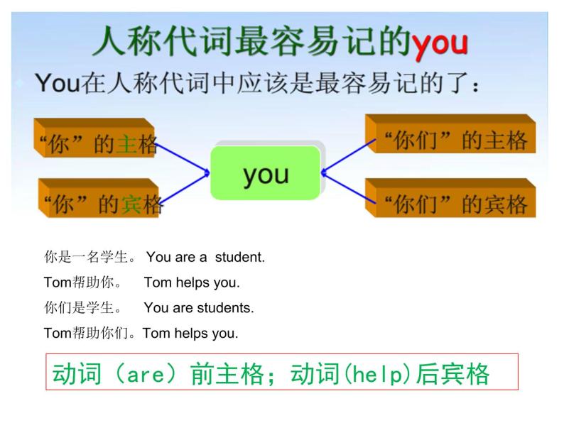 人教版小学英语小升初六年级语法--人称代词课件PPT-教习网|课件下载