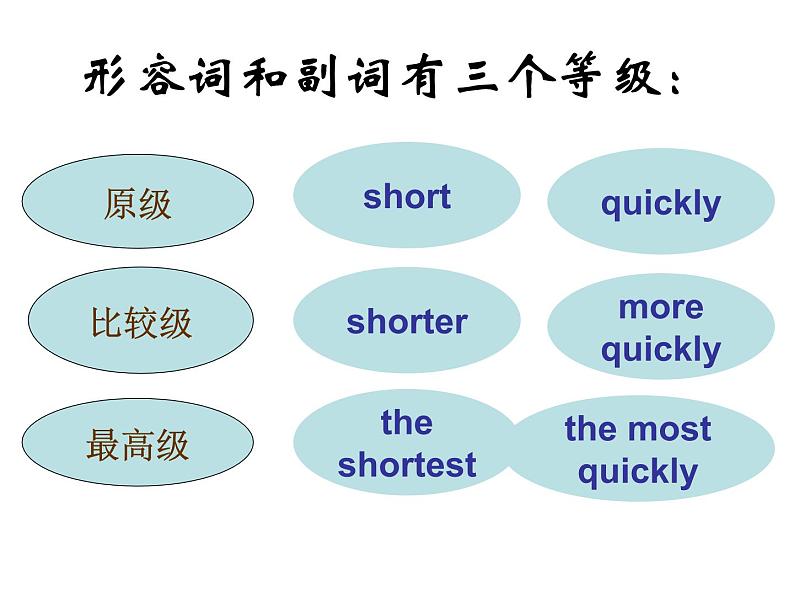 人教版小学英语小升初六年级语法--形容词和副词比较级和最高级课件PPT02