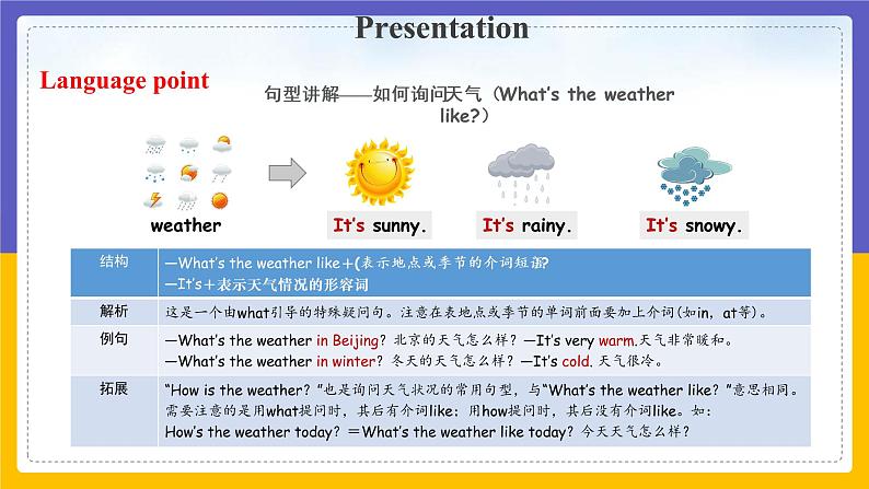 Unit 2 Weather  Lesson 2课件06