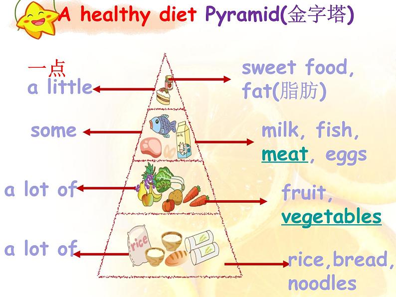 译林版六下英语Unit3 A healthy diet 课件 204