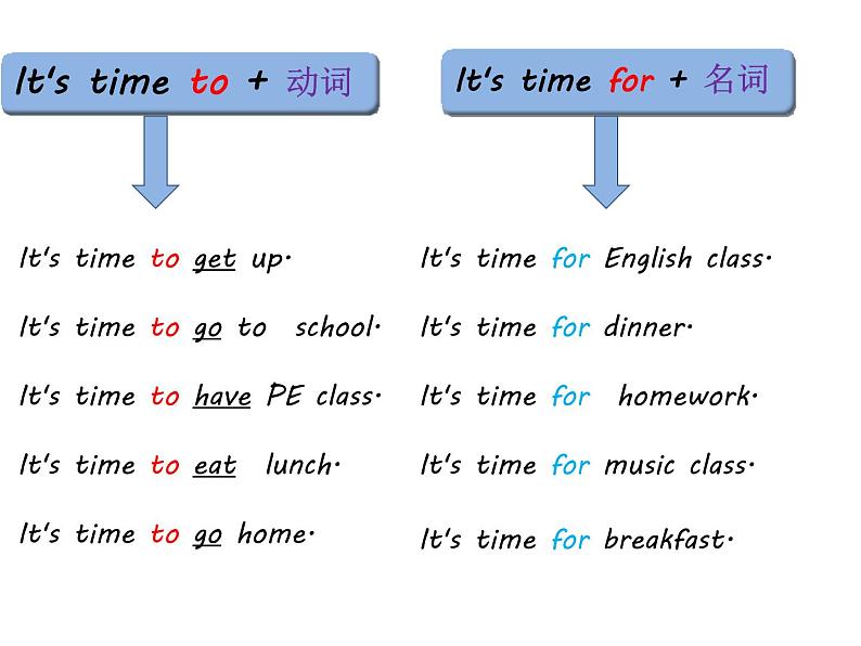 Unit 2 What time is it 语法小知识 课件-2021-2022学年人教PEP版英语 四年级下册第7页