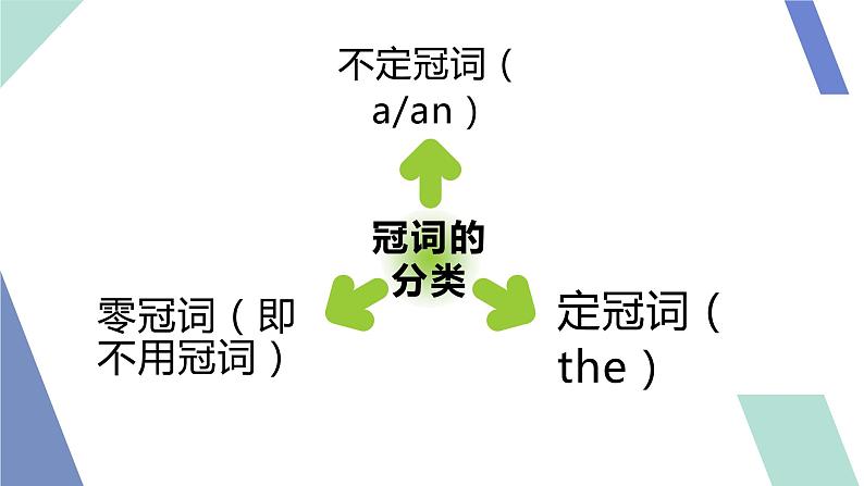 小升初语法专题—冠词（课件）-2021-2022学年英语六年级下册第3页