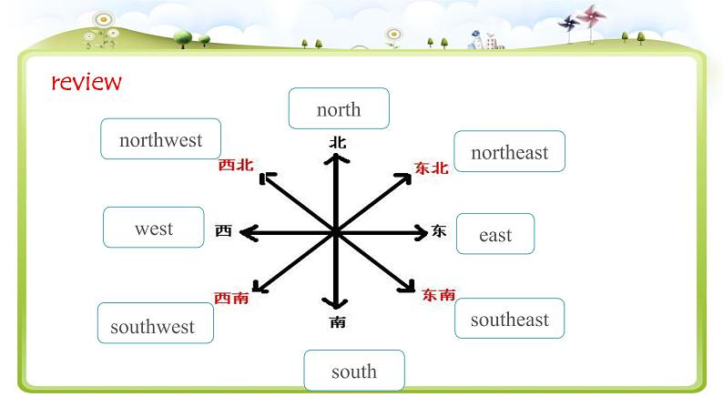 陕旅版小学英语六下 Unit7 Shanghai Is in the Southeast of China partB 课件02