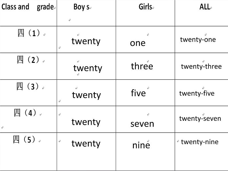 人教精通版小学英语四下 Unit2 There are forty students in our class.(Lesson9) 课件03