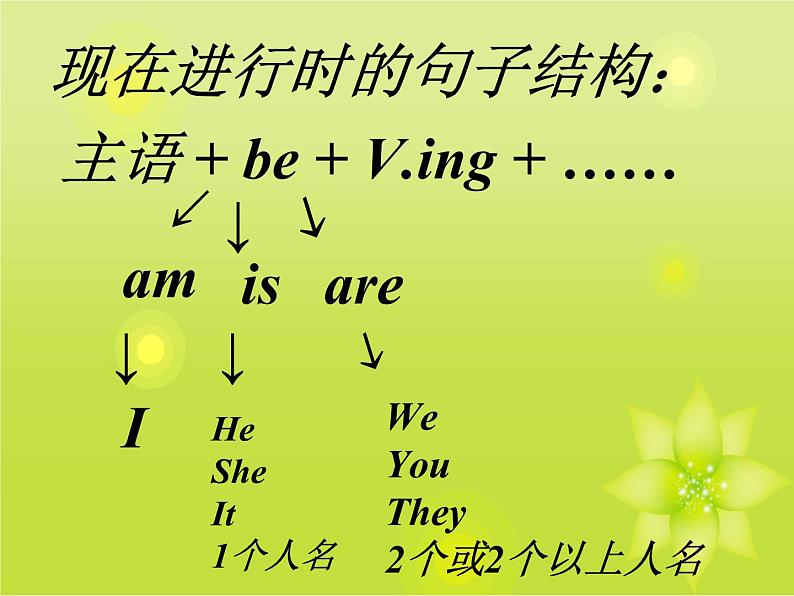 外研版（三起）小学英语六下 Module3 Unit1 The sun is shining. 课件第2页