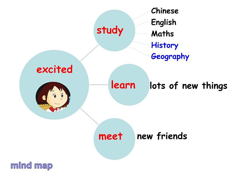 外研版（三起）小学英语六下 Module10 Unit1 We're going to different schools. 课件07