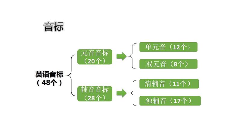 音标（课件）-2020-2021学年英语六年级下册第6页