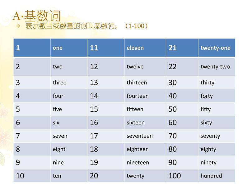 小升初数词语法专项(课件)-2021-2022学年英语六年级下册第5页