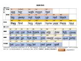 英语音标表墙贴 海报 桌贴(英式A4) 彩版 黑白版 空版 单词优先 音标优先 （PDF文档） 课件