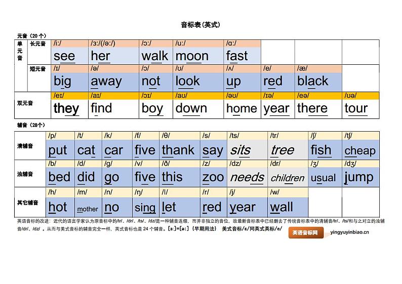英语音标表墙贴 海报 桌贴(英式A4) 彩版 黑白版 空版 单词优先 音标优先 （PDF文档） 课件01