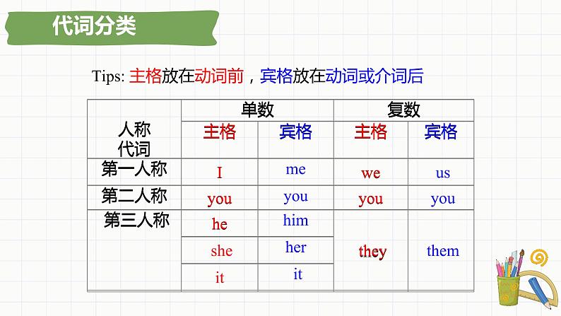 小升初总复习语法代词（课件）-2021-2022学年英语六年级下册通用版 (1)第7页