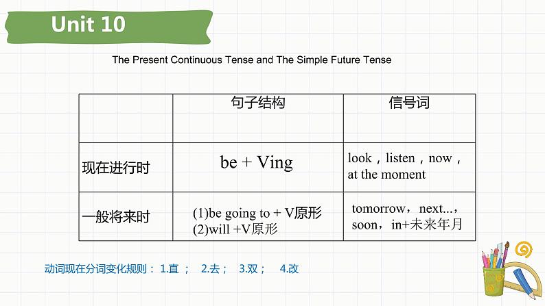 小升初总复习语法一般将来时（课件）-2021-2022学年英语六年级下册通用版 (1)第2页