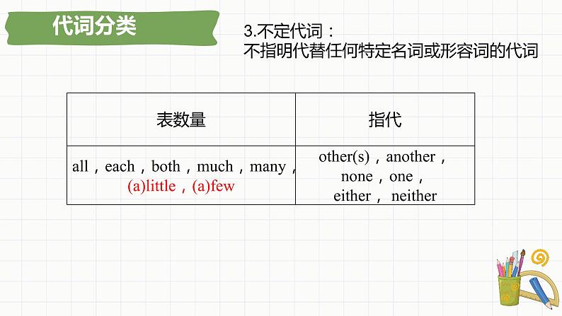 小升初总复习语法代词（课件）-2021-2022学年英语六年级下册通用版07