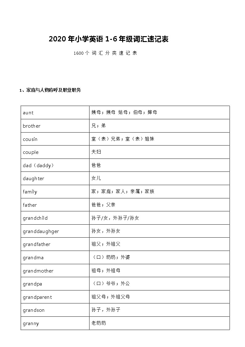 小学英语1-6年级词汇（1600个）速记表归纳汇总第1页