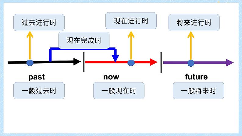 通用小升初英语满分技巧专项复习-一般现在时 课件+练习（含答案及解析）04