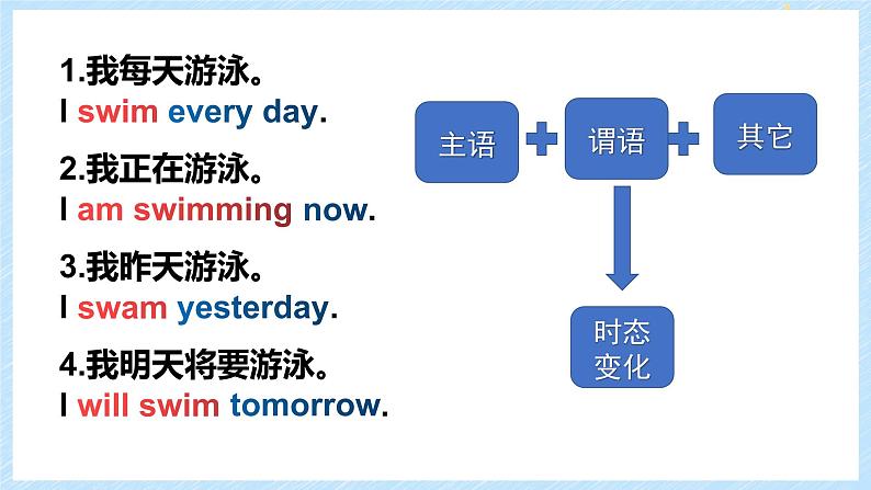 通用小升初英语满分技巧专项复习-一般现在时 课件+练习（含答案及解析）05