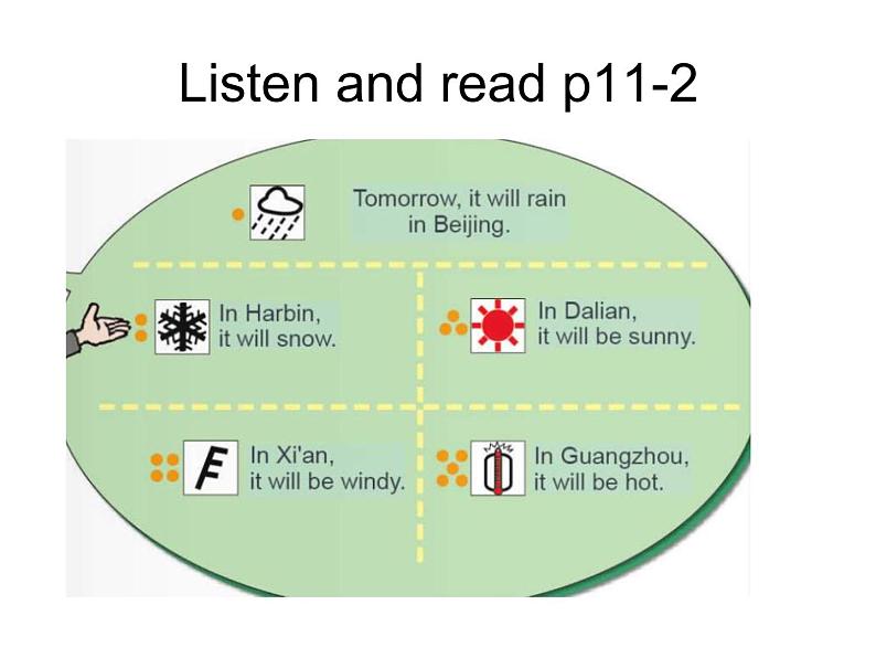 外研版(一起)小学英语六年级下册《Module 2Unit 2 It will rain in Beijing.》PPT课件05