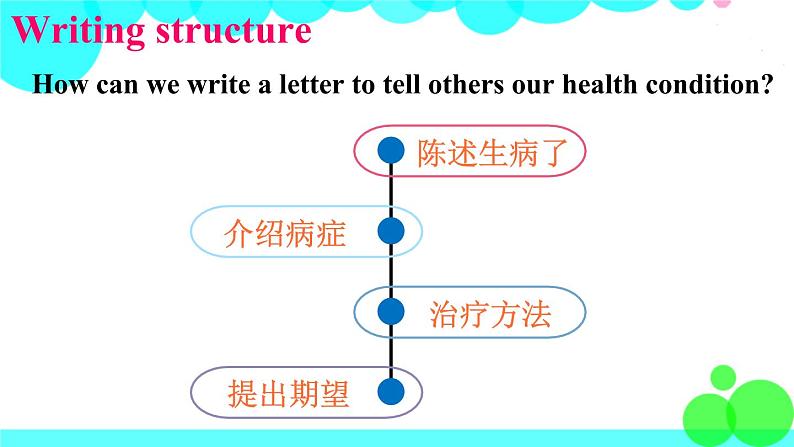 湘少英語6年級上冊 Unit 10 第三课时（Part E，Part F） PPT课件07