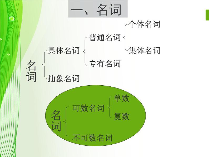 小学英语毕业总复习【第25讲】小学英语语法总复习各语法点汇总1ppt课件03