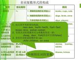 小学英语毕业总复习【第25讲】小学英语语法总复习各语法点汇总1ppt课件