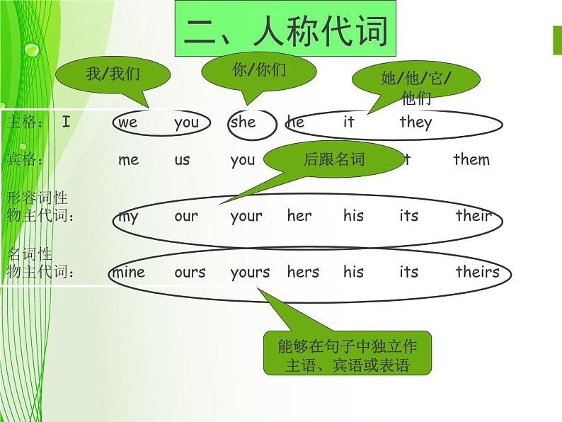 小学英语毕业总复习【第25讲】小学英语语法总复习各语法点汇总1ppt课件07