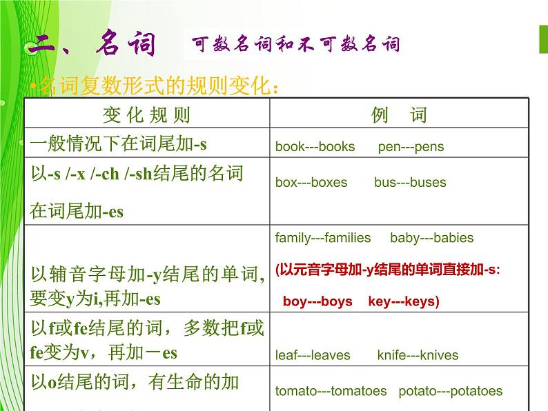 小学英语毕业总复习【第25讲】小学英语语法总复习各语法点汇总4ppt课件07