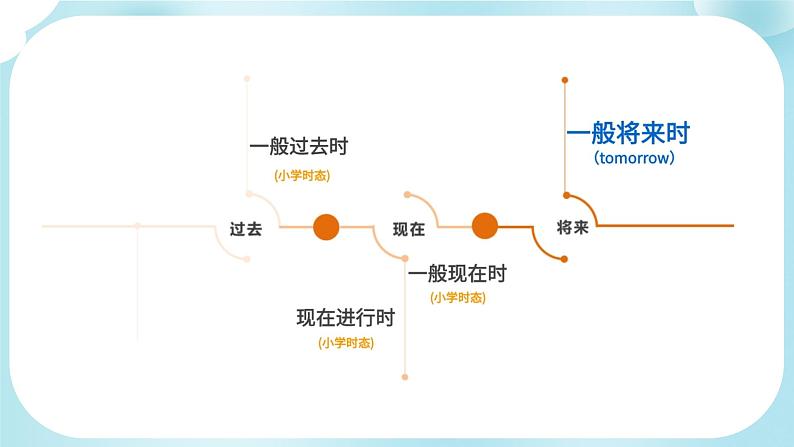 小升初语法精品课件-一般将来时(全国通用）第2页