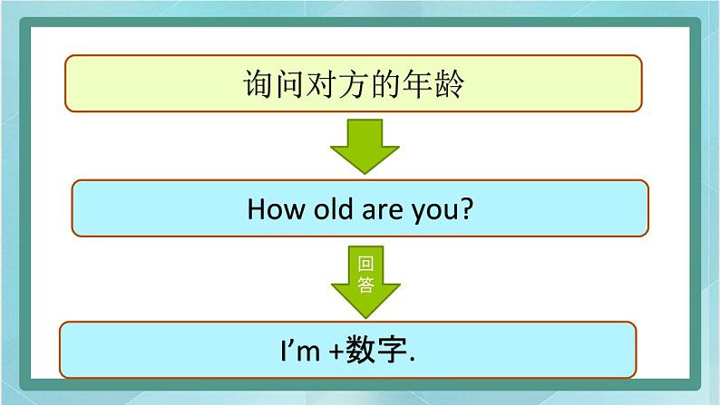 鲁科版五四制3上英语Unit 7 Numbers Lesson 3  How old are you(课件）08