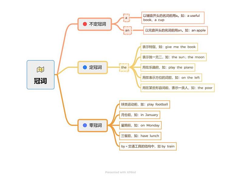 冠词使用方法思维导图第1页