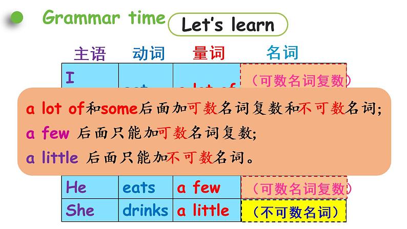 2022-2023学年牛津译林版六年级英语下册--Unit 3 A healthy diet 第2课时Grammar time&Fun time（课件+素材）05