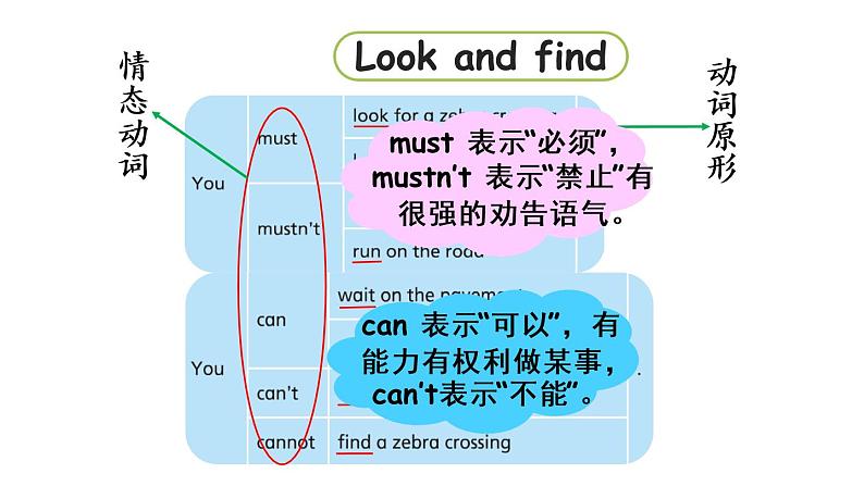 2022-2023学年牛津译林版六年级英语下册--Unit 4 Road safety 第2课时Grammar time&Fun time（课件+素材）04