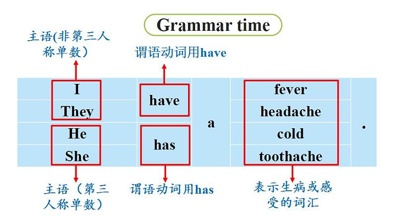 2022-2023学年牛津译林版五年级英语下册--Unit 4 Seeing the doctor第2课时 Grammar time & Fun time课件08