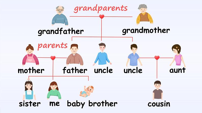 Unit 6 Meet my family!  Part B&C 第6课时（课件+音视频素材）06