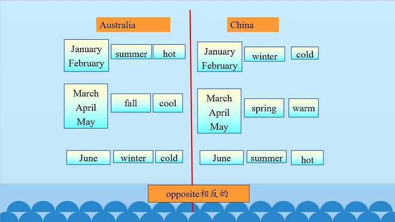 Unit 2 Months Period 1-3 粤人版五年级上册英语课件06