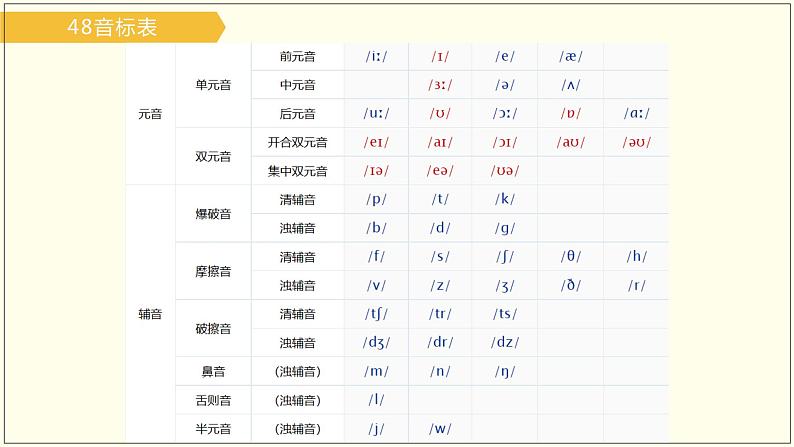 小升初必备 国际音标详解PPT 音标课件Lesson1(含动画）第5页