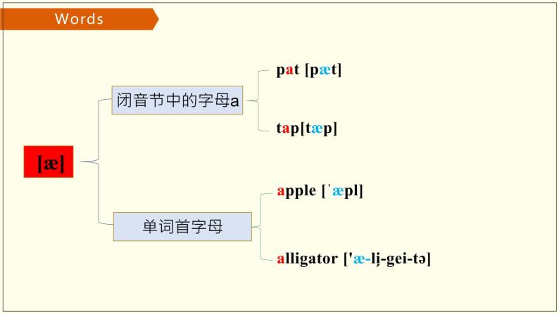 小升初必备 国际音标详解PPT 音标课件Lesson2(含动画）07