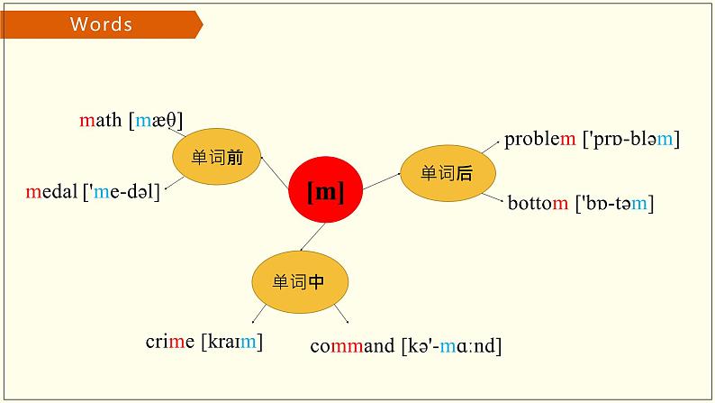 小升初必备 国际音标详解PPT 音标课件Lesson12(含动画）第7页