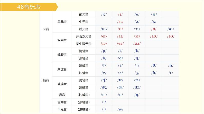 小升初必备 国际音标详解PPT 音标课件Lesson13(含动画）第4页