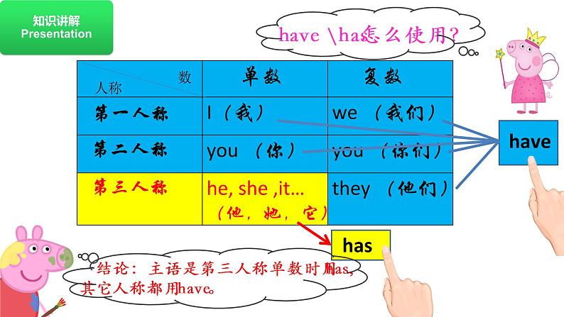 人教版PEP小学英语四年级上册  正确理解have和has的区别及使用   课件第6页