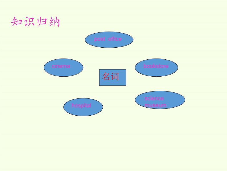 人教版三年级起点小学英语六年级上册（PEP义务教育版） Recycle 1  课件第5页