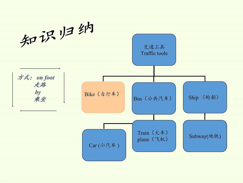 人教版三年级起点小学英语六年级上册（PEP义务教育版） Recycle 1  课件第6页