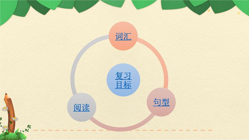 人教版三年级起点小学英语六年级上册（PEP义务教育版）六上期末综合复习——Review 1  课件02